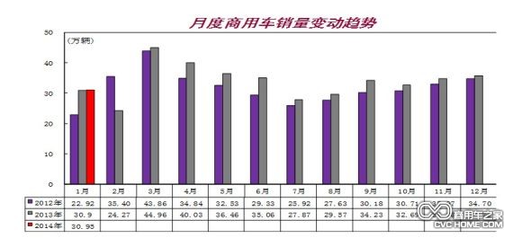 月度商用車銷量變動(dòng)趨勢，商用車之家網(wǎng)