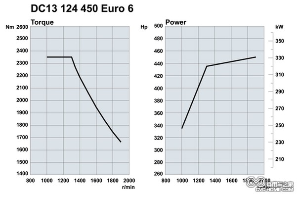 斯堪尼亞歐六13升450馬力生物柴油發(fā)動(dòng)機(jī)曲線圖