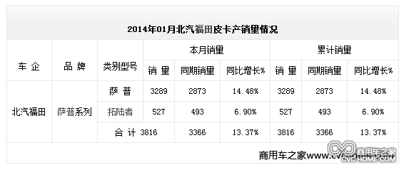 2014年01月北汽福田皮卡產(chǎn)銷量情況