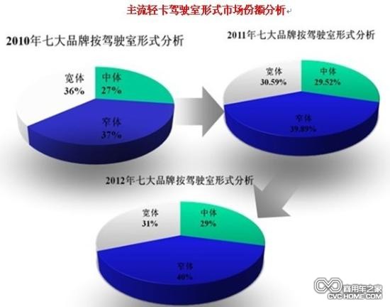 主流輕卡駕駛室市場份額分析 商用車網(wǎng)報道