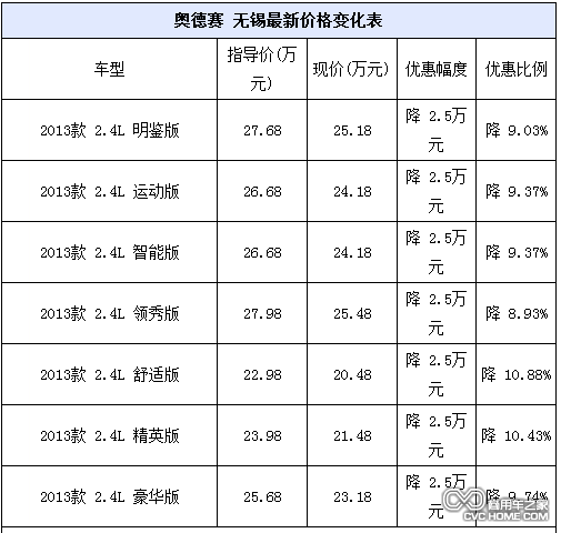 商用車之家 廣汽本田奧德賽 