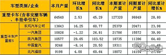      2月重型卡車(含非完整車輛、半掛牽引車)產(chǎn)量表（單位：輛）