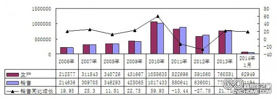     2006年-2014年1月重卡（含底盤、半掛牽引車）主要企業(yè)銷售情況（單位：輛，%）