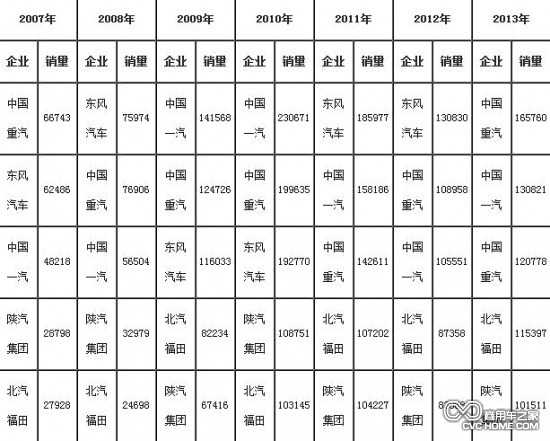     2007年-2013年重卡（含底盤、半掛牽引車）前5家企業(yè)銷售情況（單位：輛）