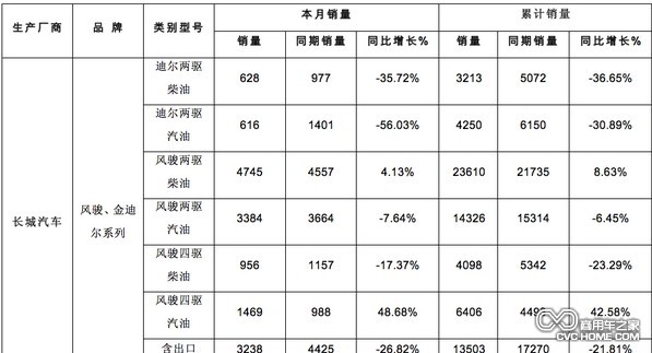 2013年1-5月份國產(chǎn)主流皮卡銷量分析 商用車網(wǎng)報道