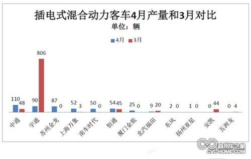 表5  商用車之家訊