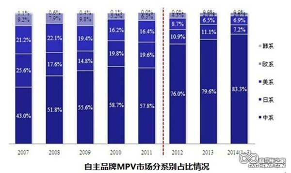 商用車(chē) 市場(chǎng)分析