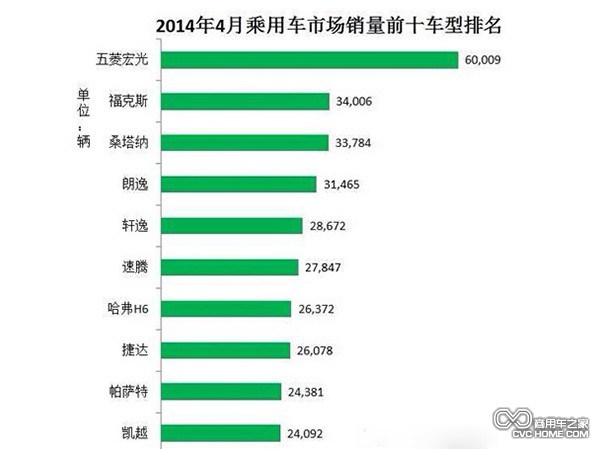 商用車(chē)之家 2014年4月MPV銷(xiāo)售數(shù)據(jù)