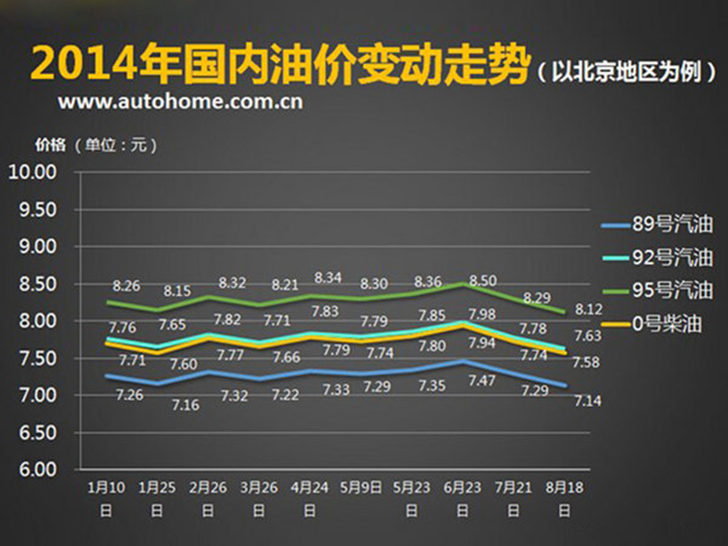 2014年國(guó)內(nèi)油價(jià)變動(dòng)走勢(shì) 商用車(chē)之家訊