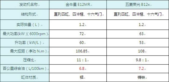 　金牛星1.2L E12MR發(fā)動機(jī)與五菱榮光B12x發(fā)動機(jī)參數(shù)對比商用車之家