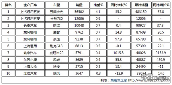 2014年8月MPV銷量前十排行榜