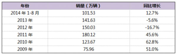 全方位分析 我國專用車迎來廣闊發(fā)展機遇