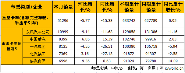 10月中重卡產(chǎn)銷分析：重卡降15.33% 中卡降7.9%