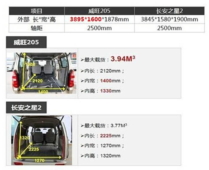 北汽威旺205與長(zhǎng)安之星2空間對(duì)比