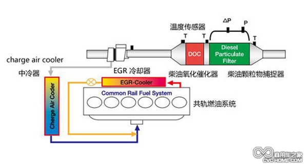 DPF工作原理 商用車(chē)