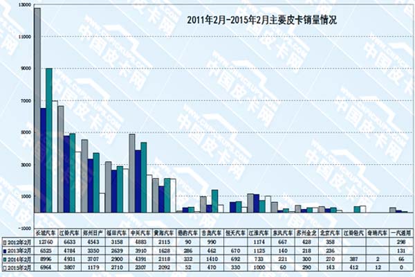 中國4年內(nèi)的皮卡銷售統(tǒng)計