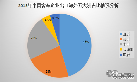 2015年中國客車企業(yè)出口海外五大洲占比情況